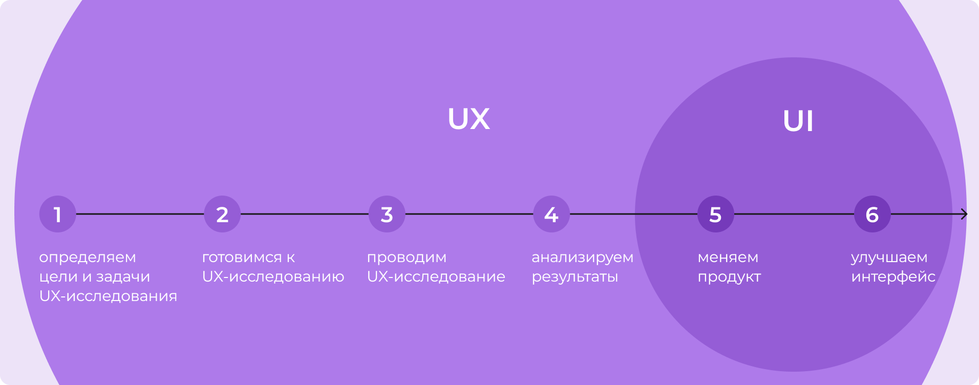 UX- и UI-исследования