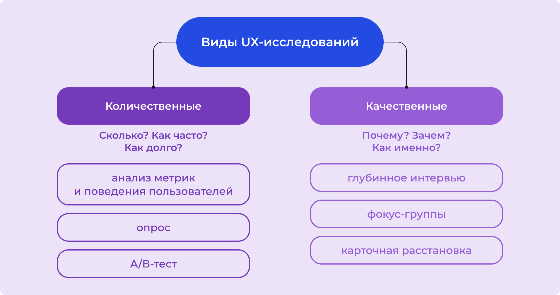 Виды UX-исследований