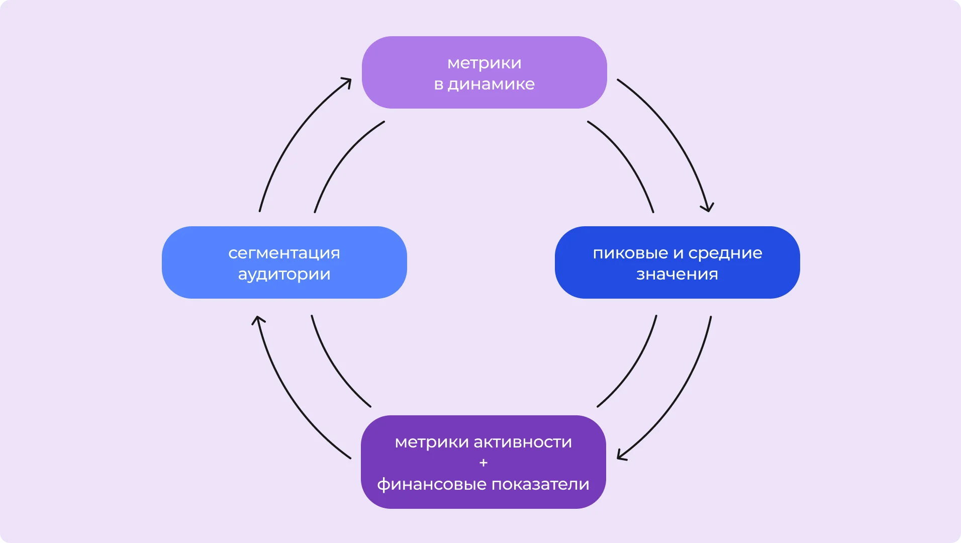 Как использовать метрики активности для развития продукта