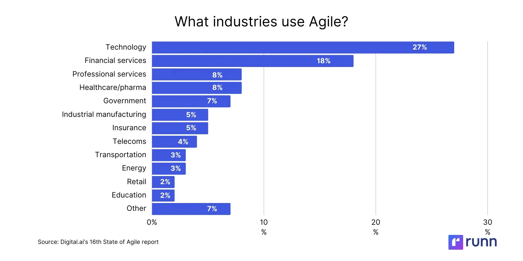 Где применяется Agile