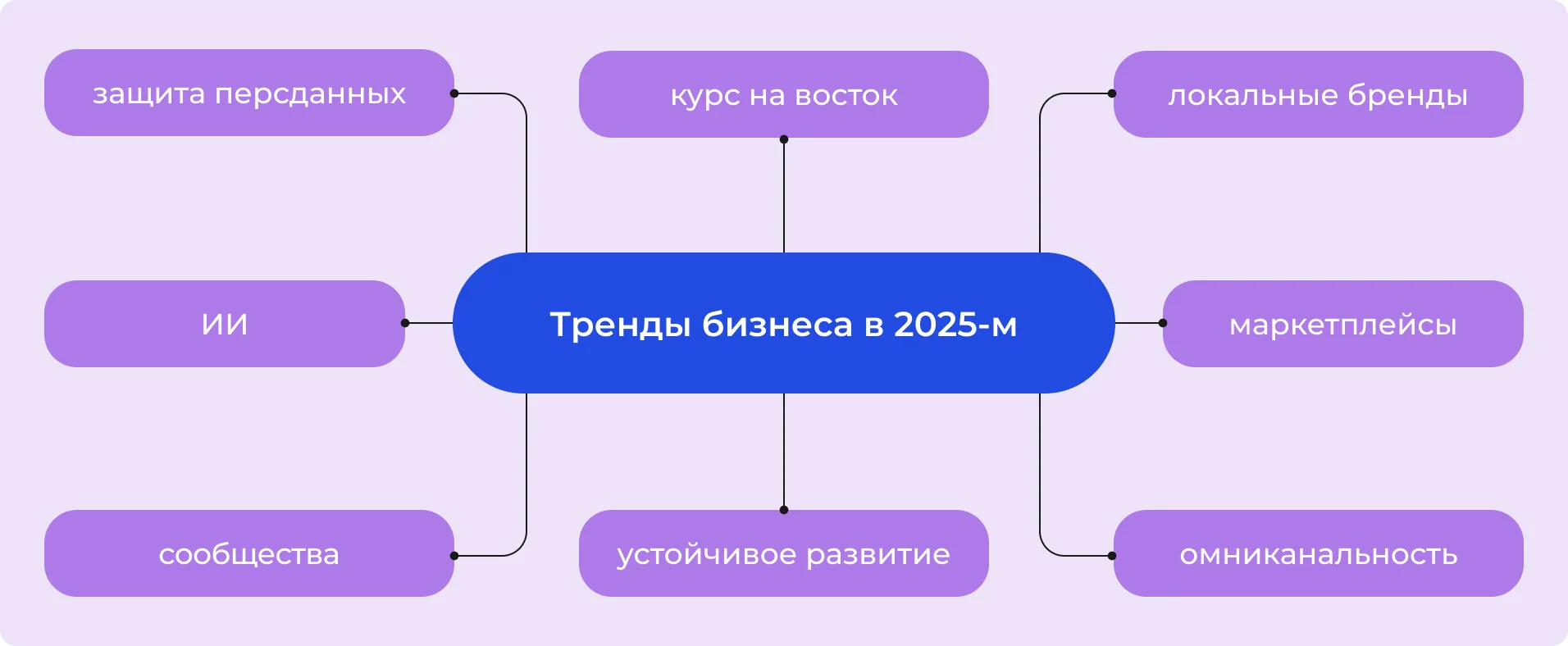 Тренды в бизнесе в 2025 году