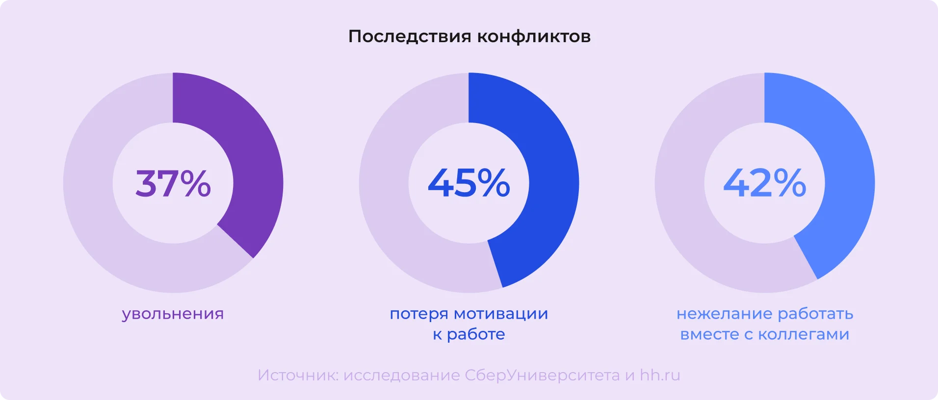 Последствия конфликтов