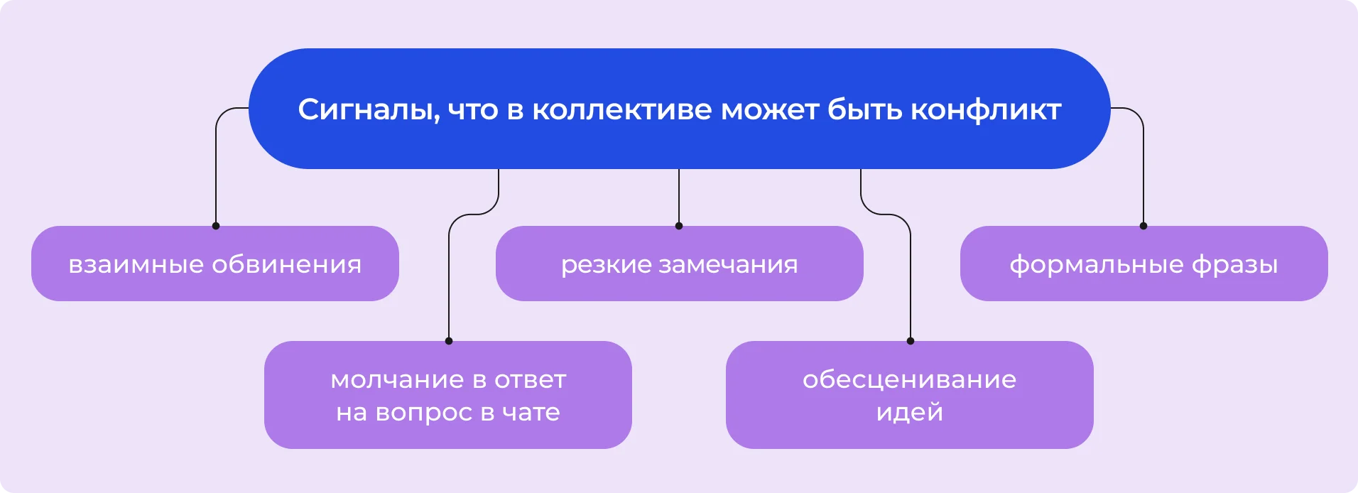 Сигналы конфликтов