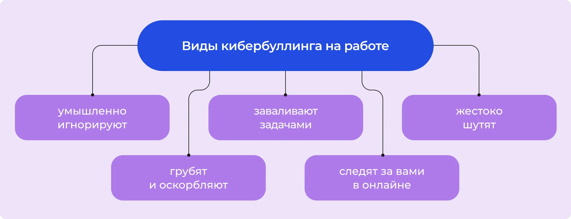 Виды кибербуллинга