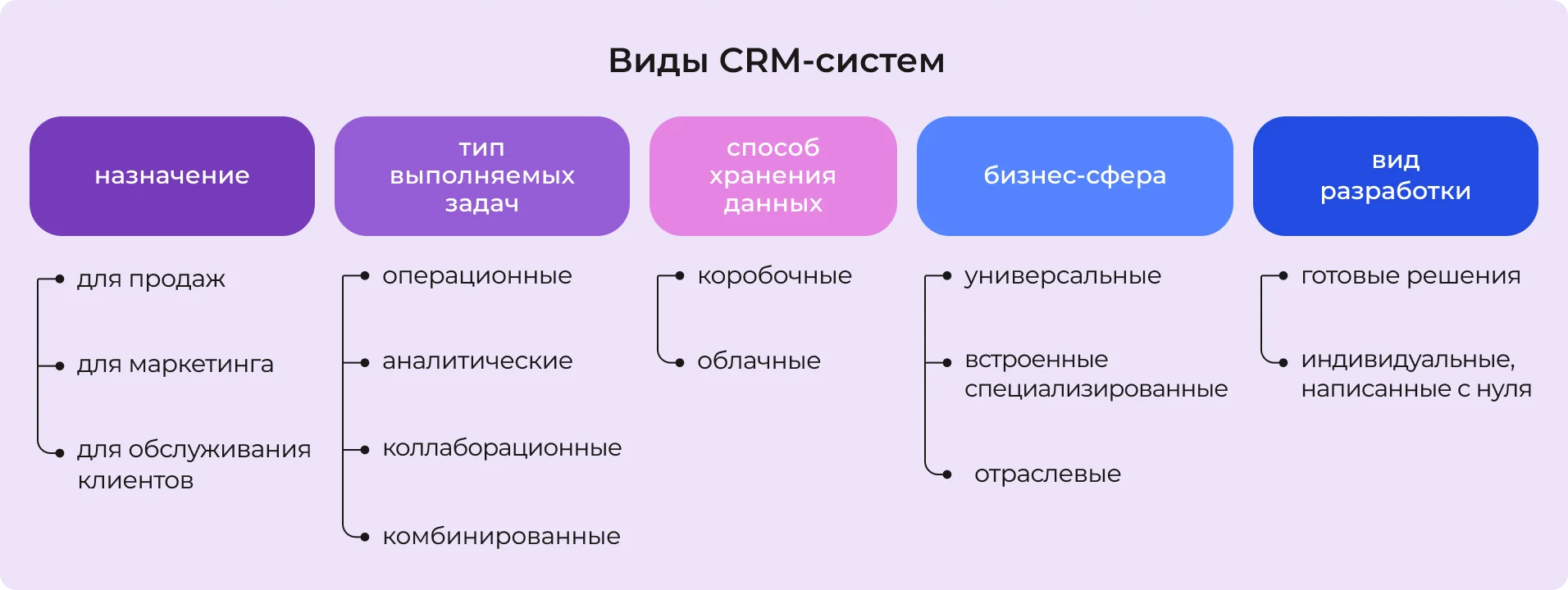 Виды CRM-систем