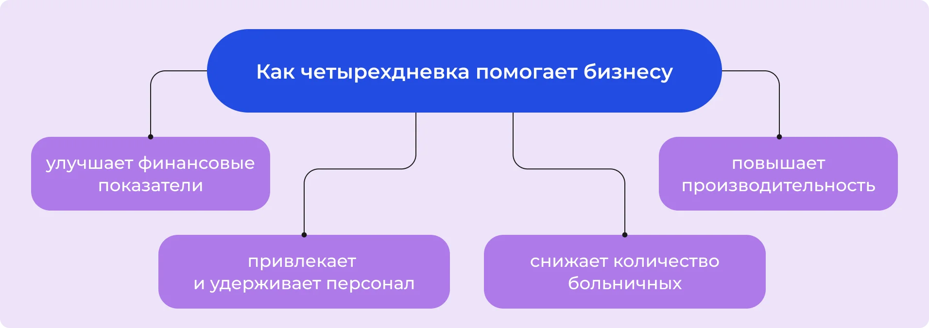 Как четырехдневка помогает бизнесу