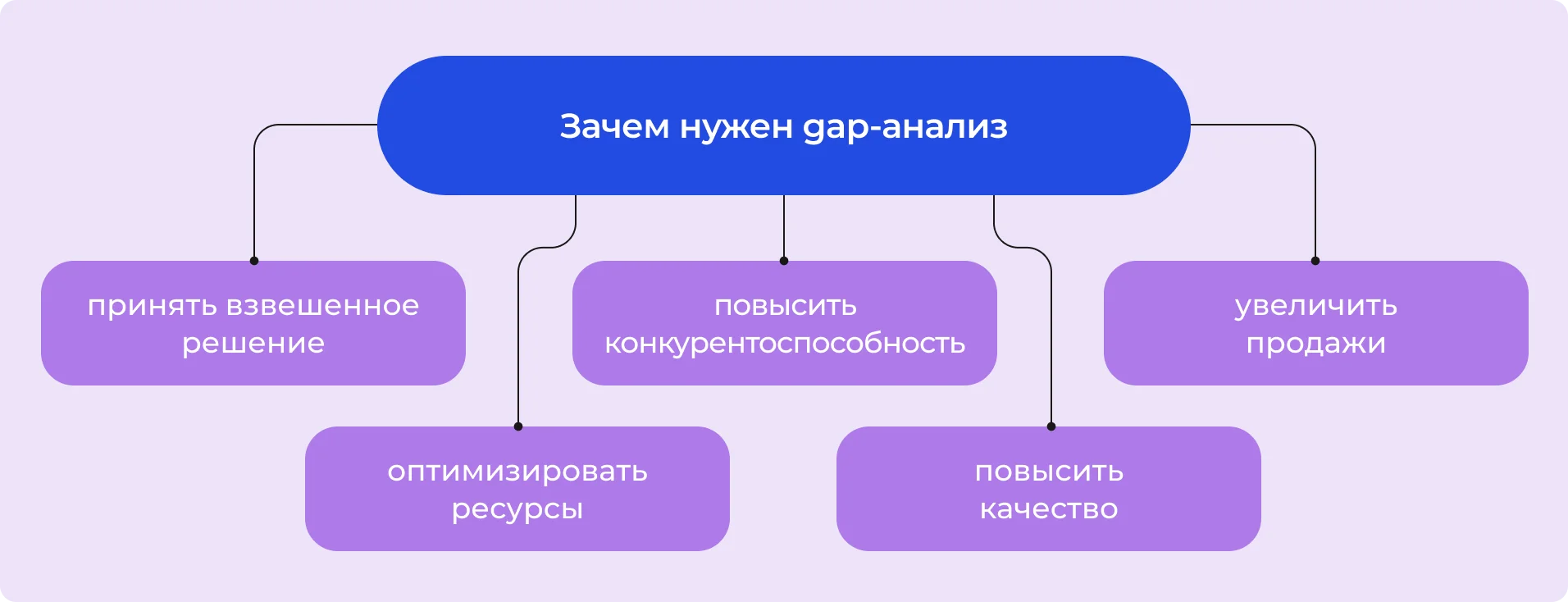 Зачем нужен gap-анализ