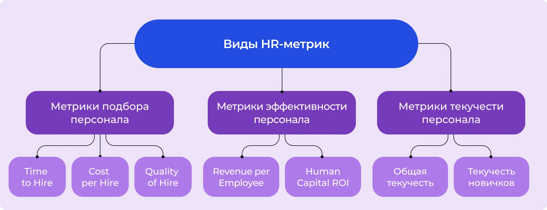 Виды HR-метрик