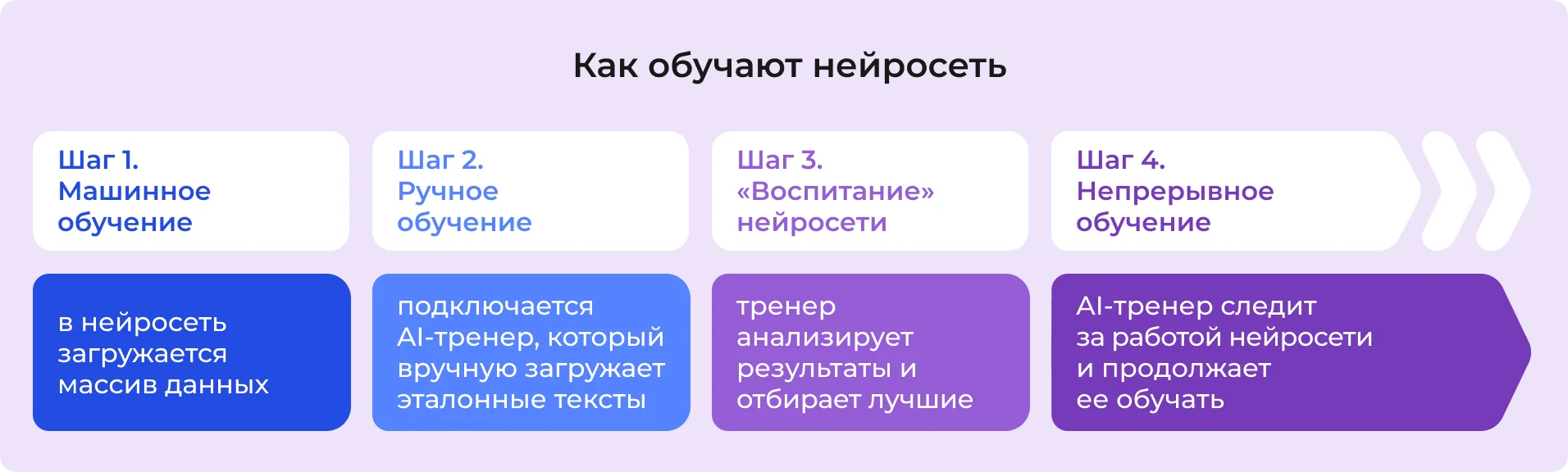 Как обучают нейросеть