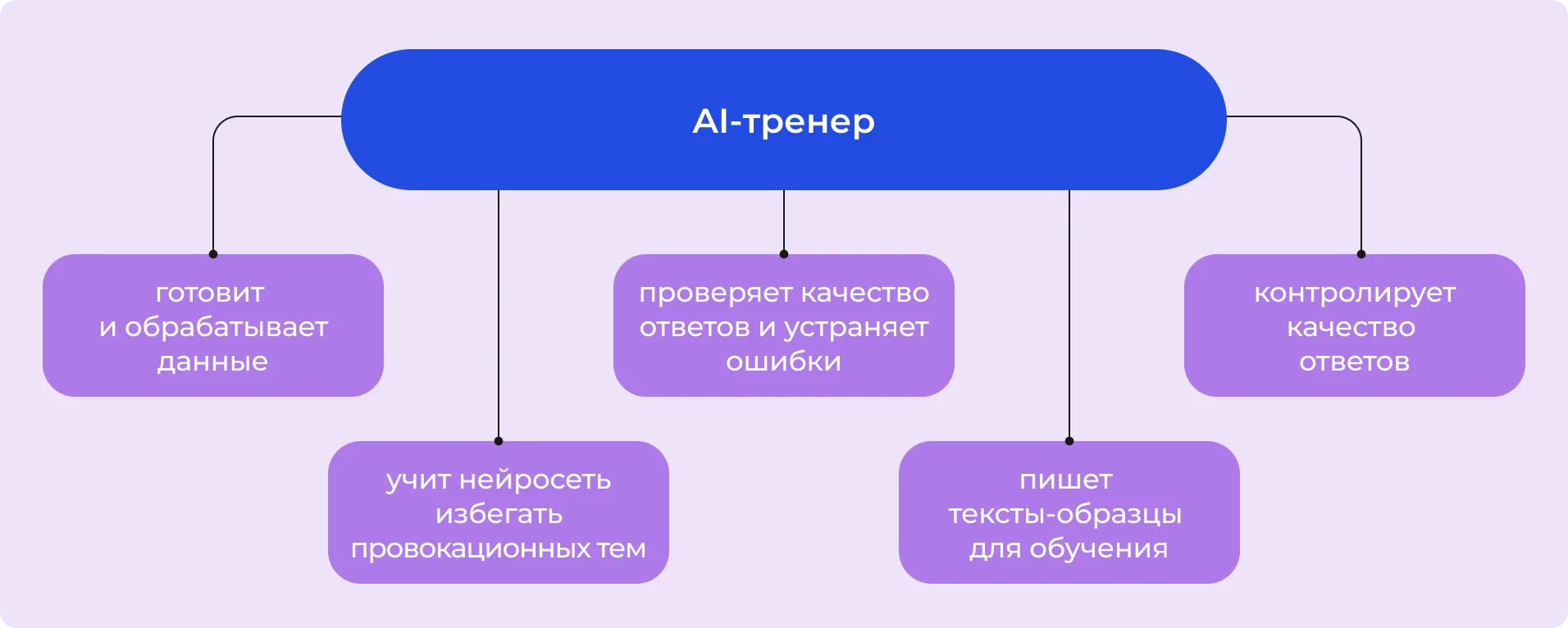 Задачи AI-тренера