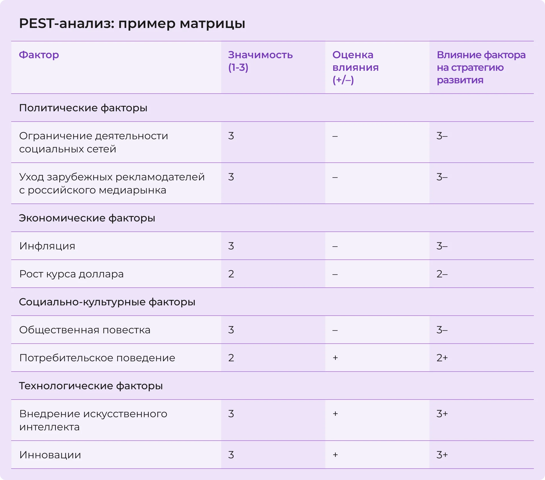 Пример матрицы PEST-анализа