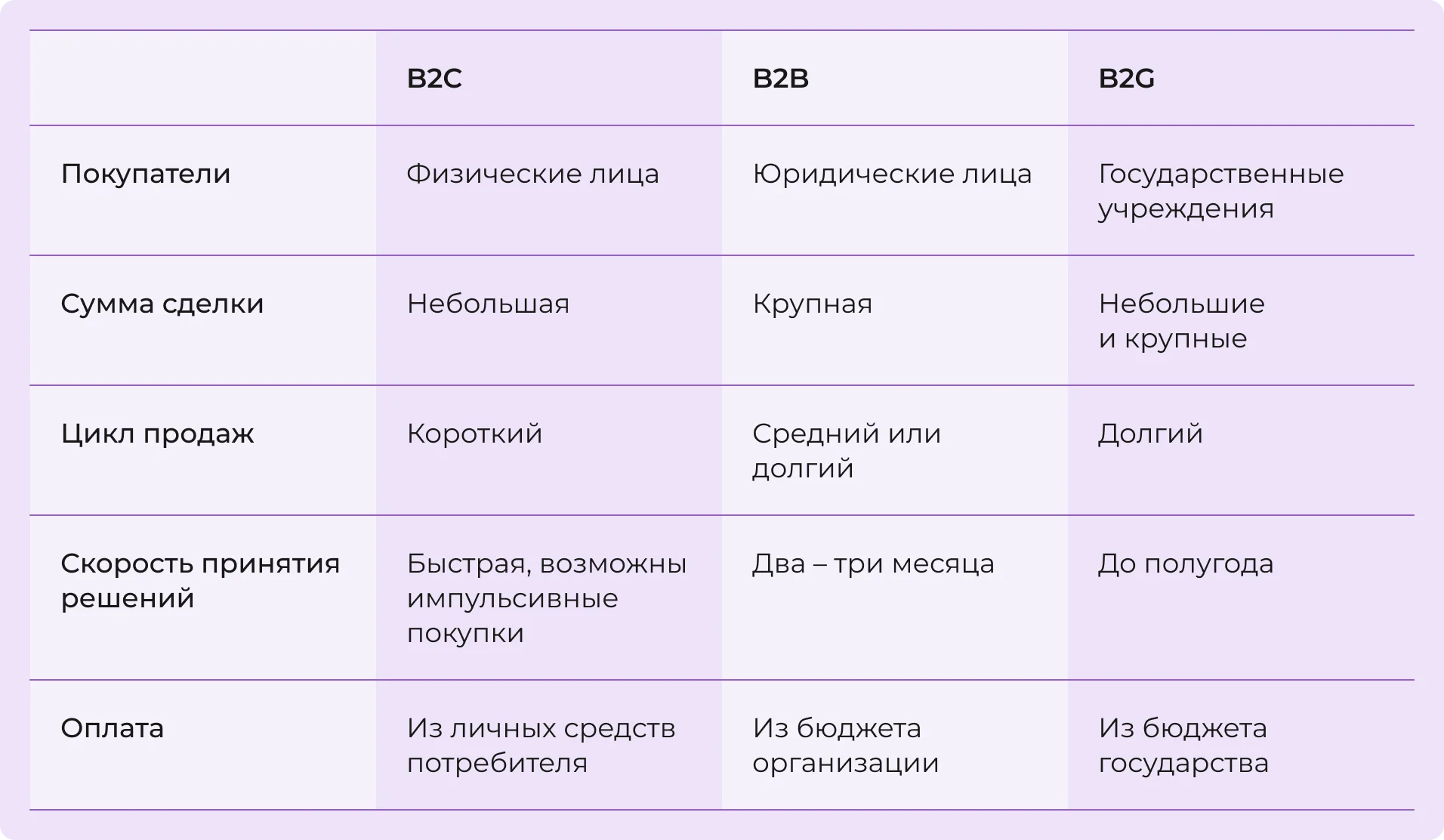 Сравнение B2G, B2C и B2B