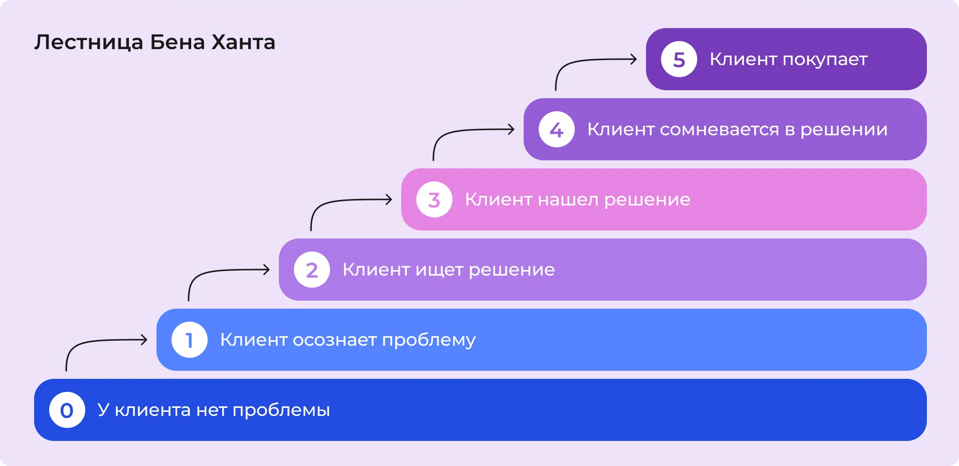 Какие этапы включает лестница Бена Ханта