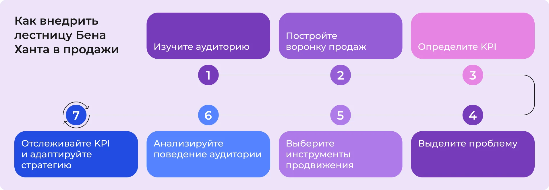 Как внедрить лестницу Бена Ханта в продажи