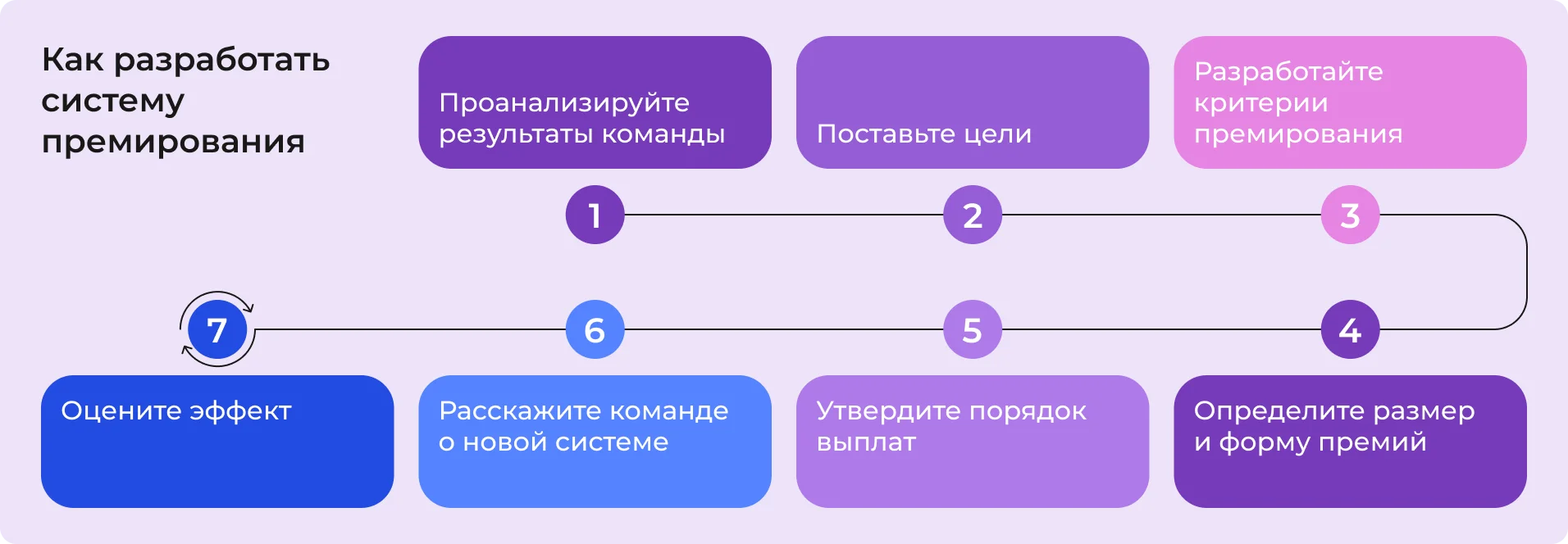 Как разработать систему премирования