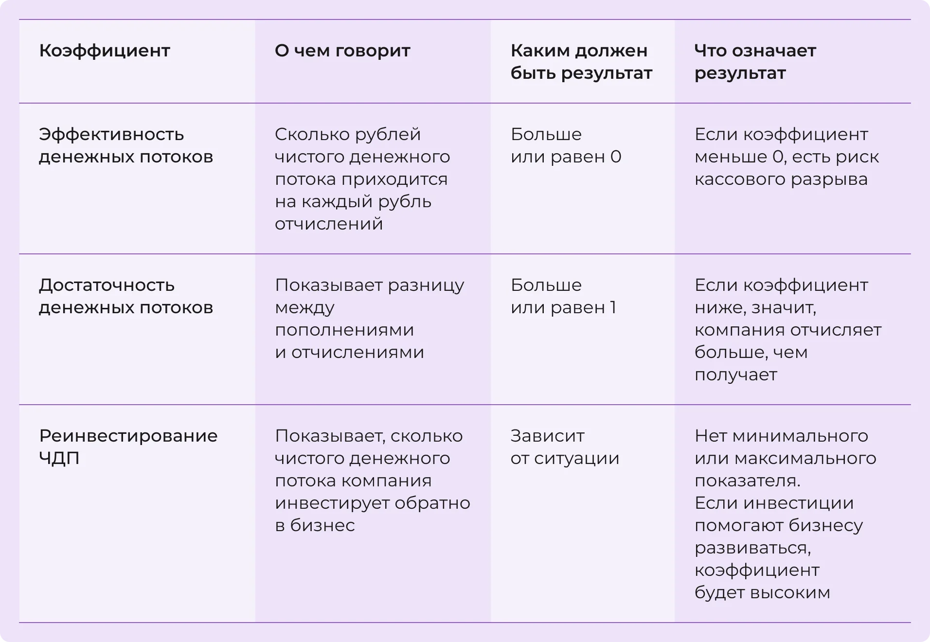 Коэффициентный анализ денежных потоков