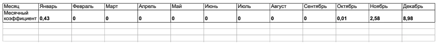 Коэффициент сезонности по каждому месяцу