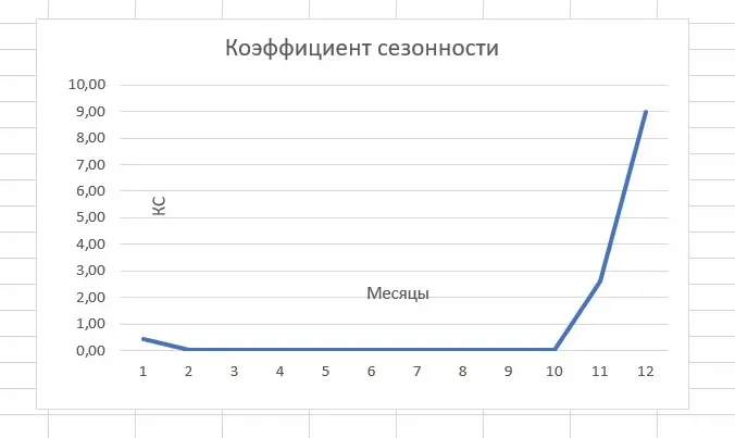 График коэффициента сезонности