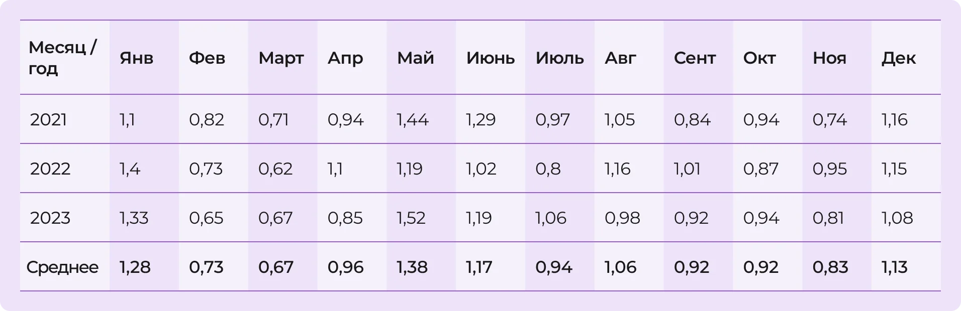 Коэффициент сезонности за несколько лет