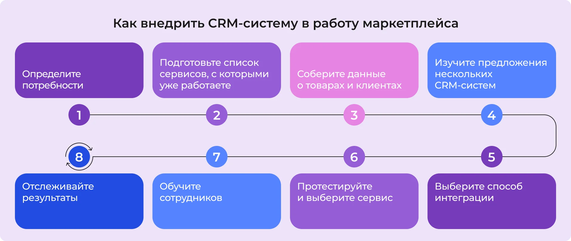 Как внедрить CRM-систему в работу маркетплейса