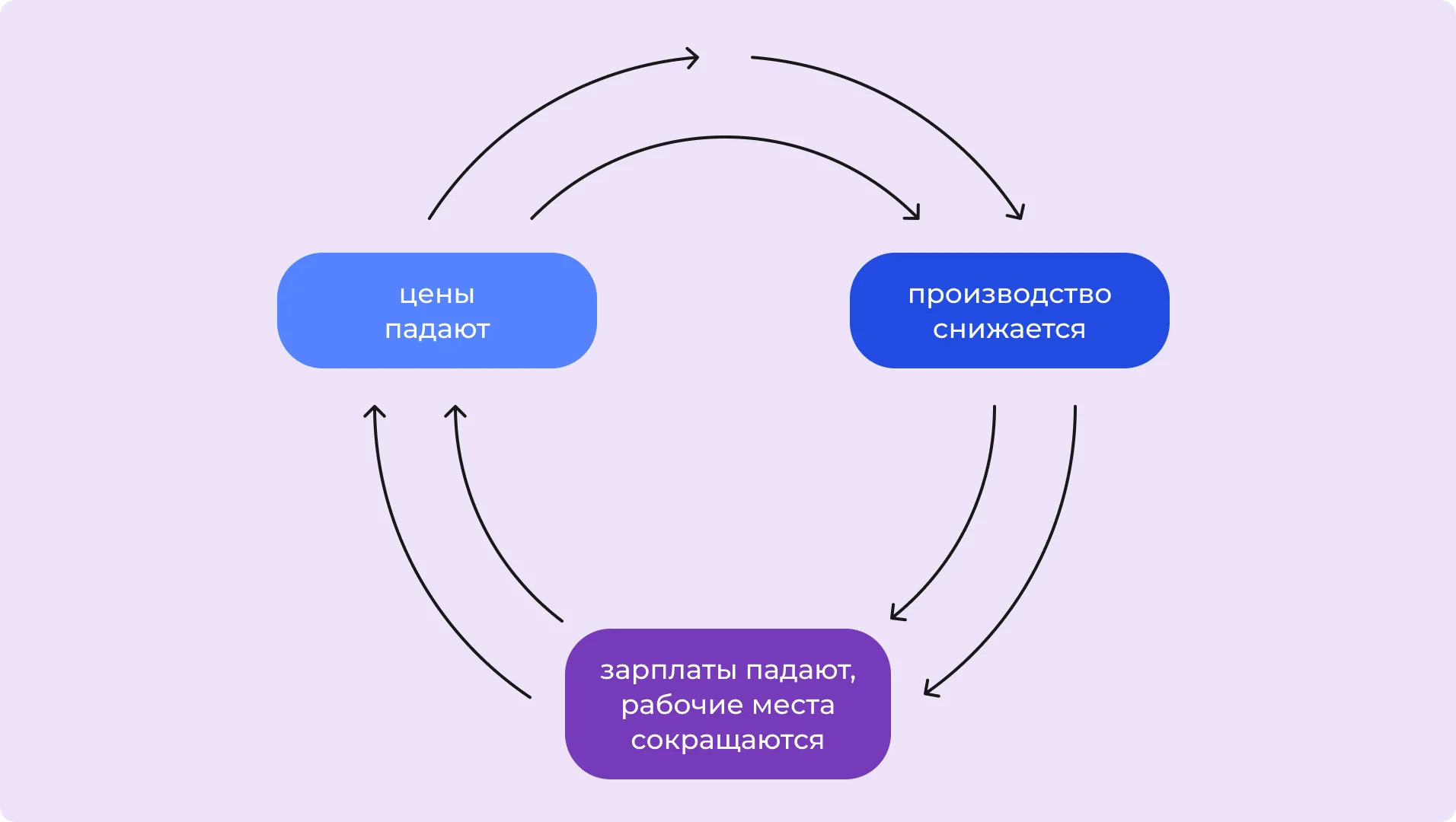 Спираль дефляции