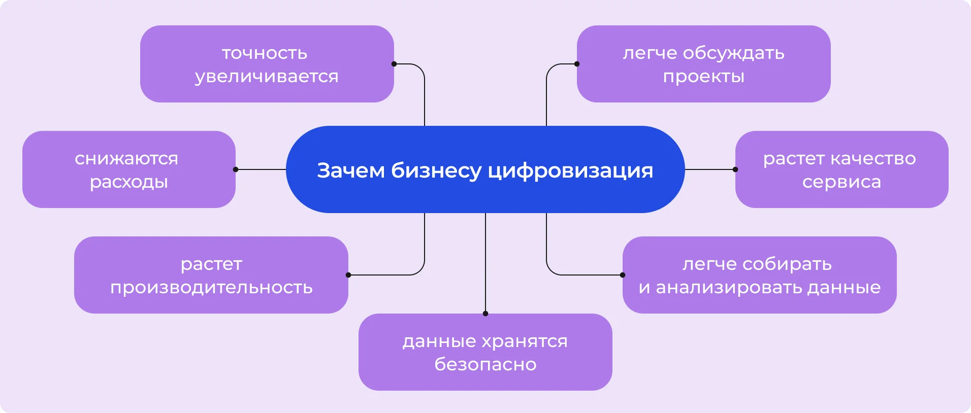 Зачем бизнесу цифровизация