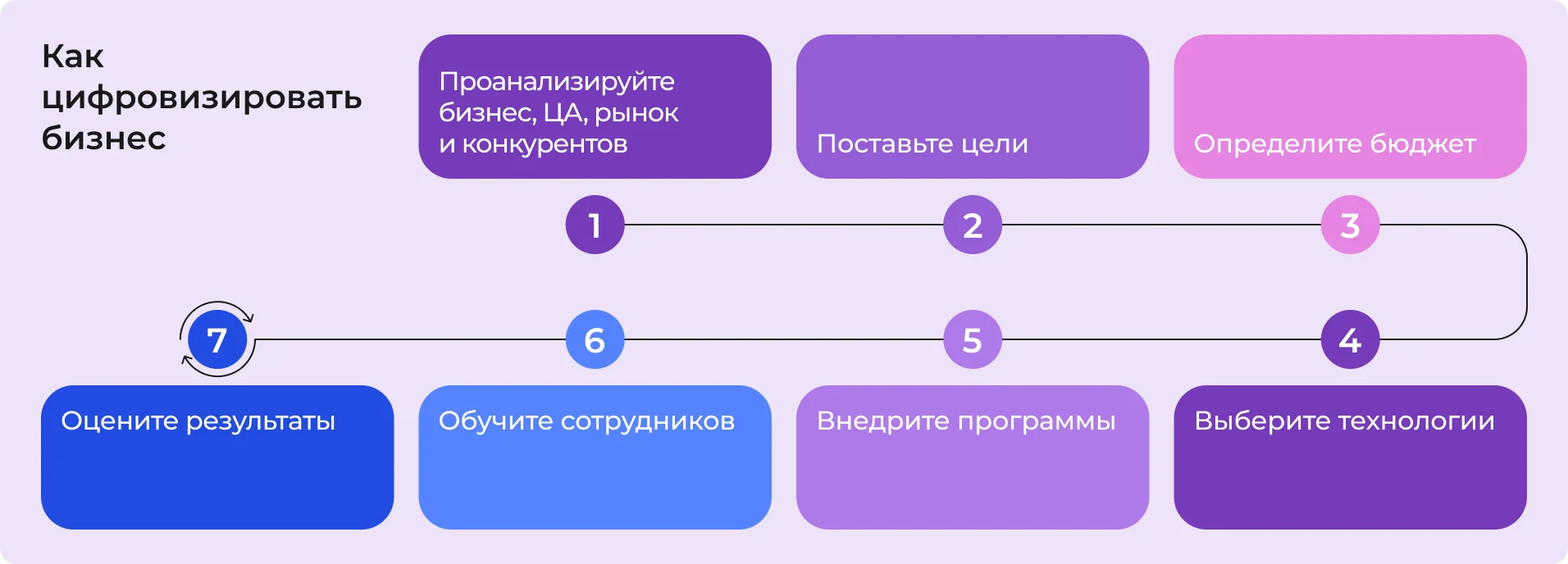 Как цифровизировать бизнес