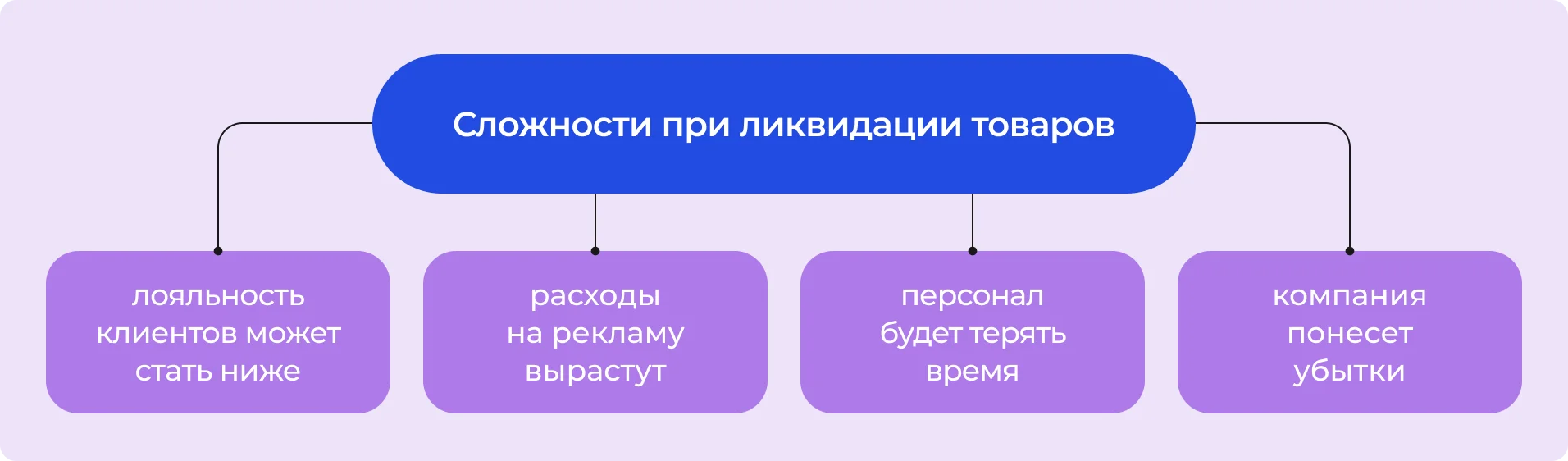 Сложности при ликвидации товаров