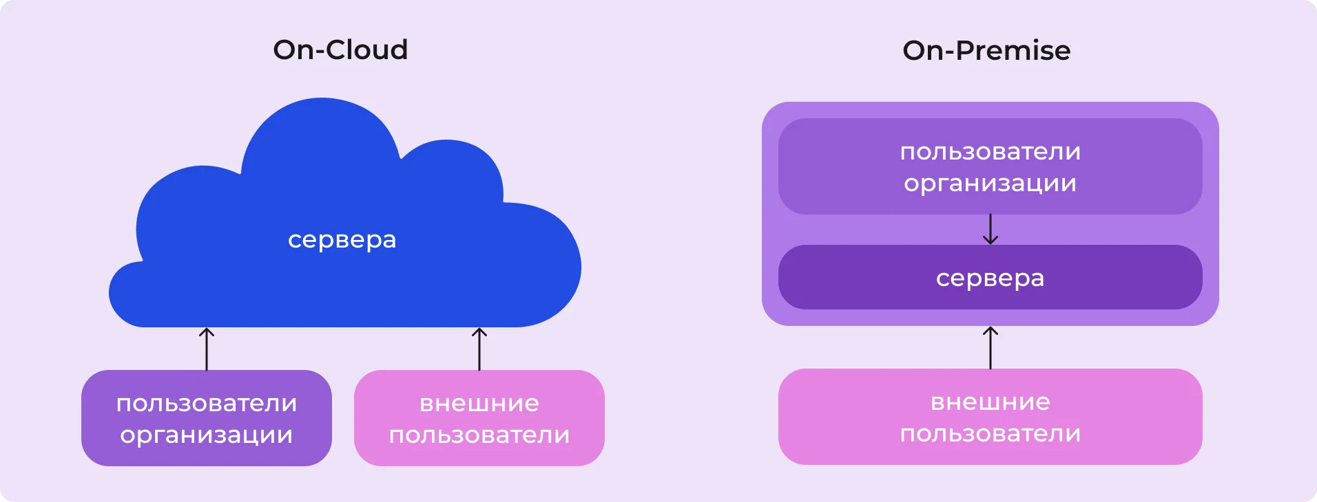 On Cloud vs On Premise