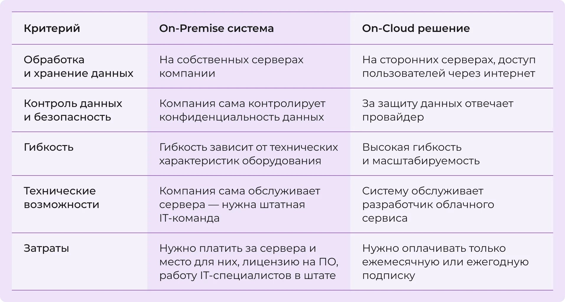 Разница между On premise- и On cloud-решениями