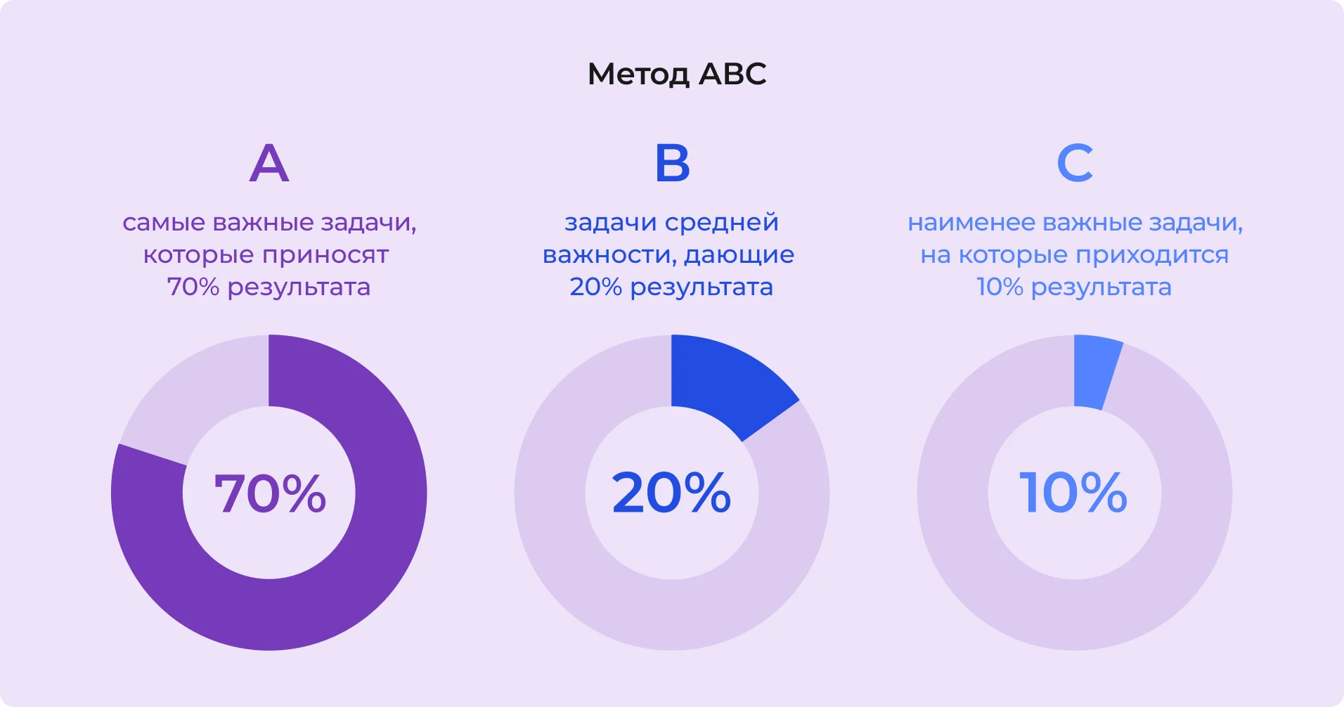 Метод ABC