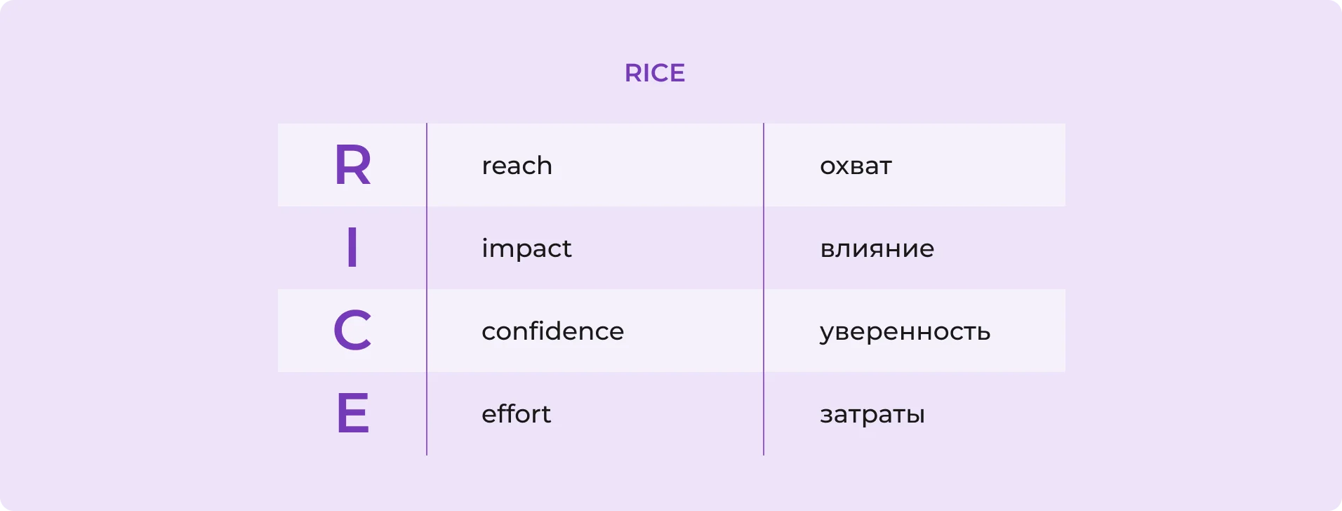 Метод RICE