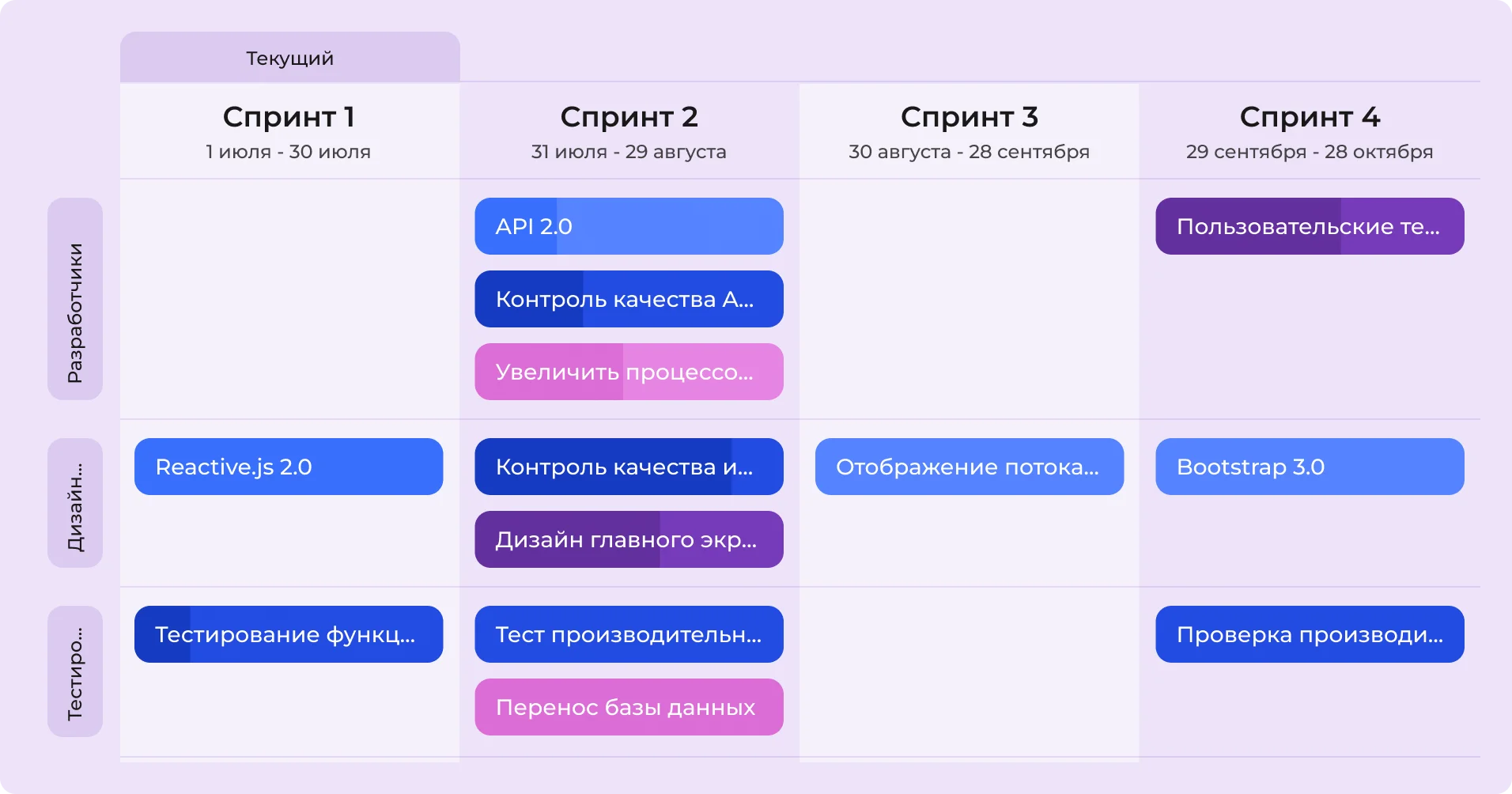 Пример дорожной карты проекта