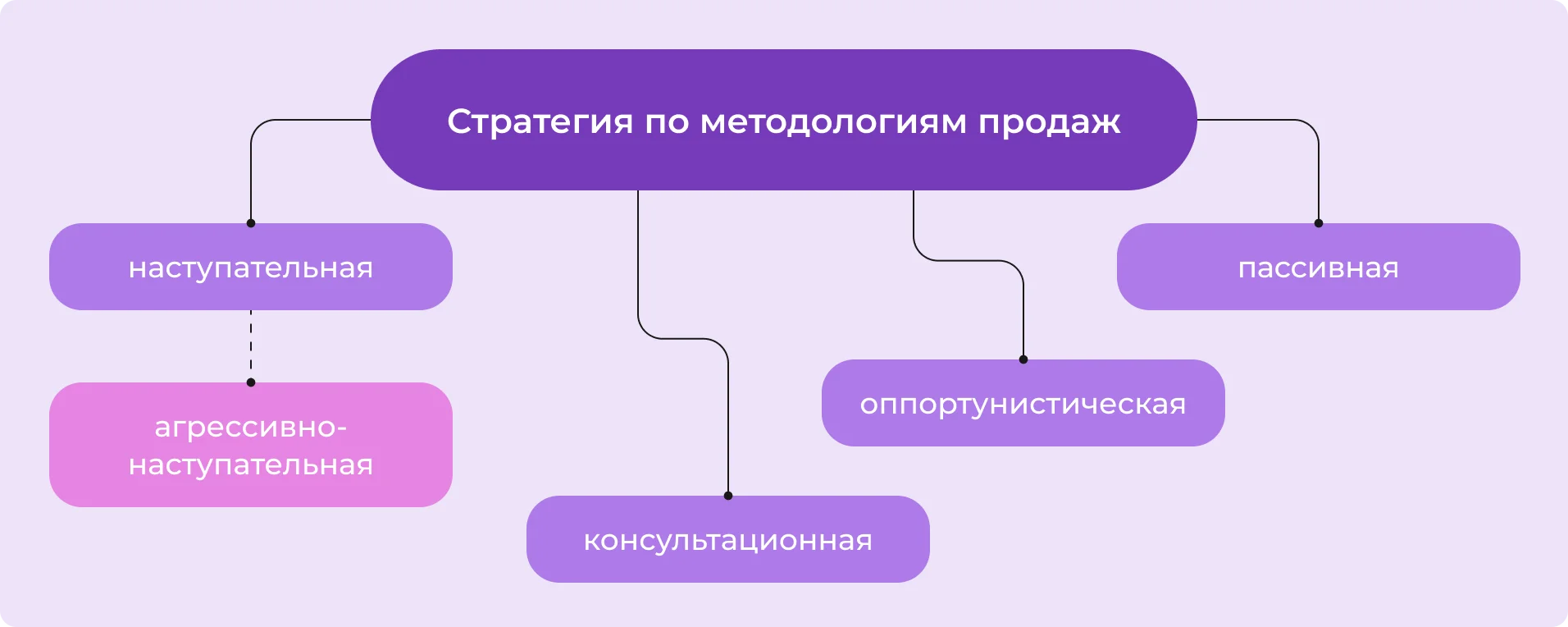 Стратегия по методологиям продаж