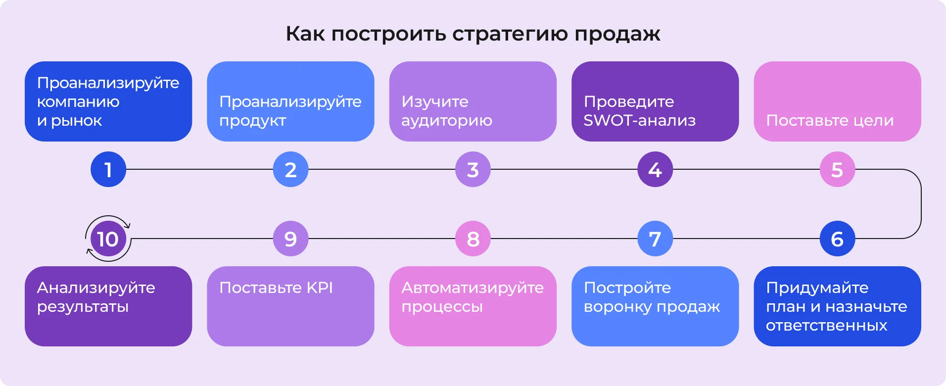 Как построить стратегию продаж