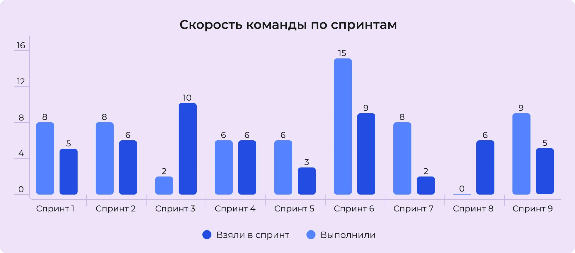 Скорость команды по спринтам