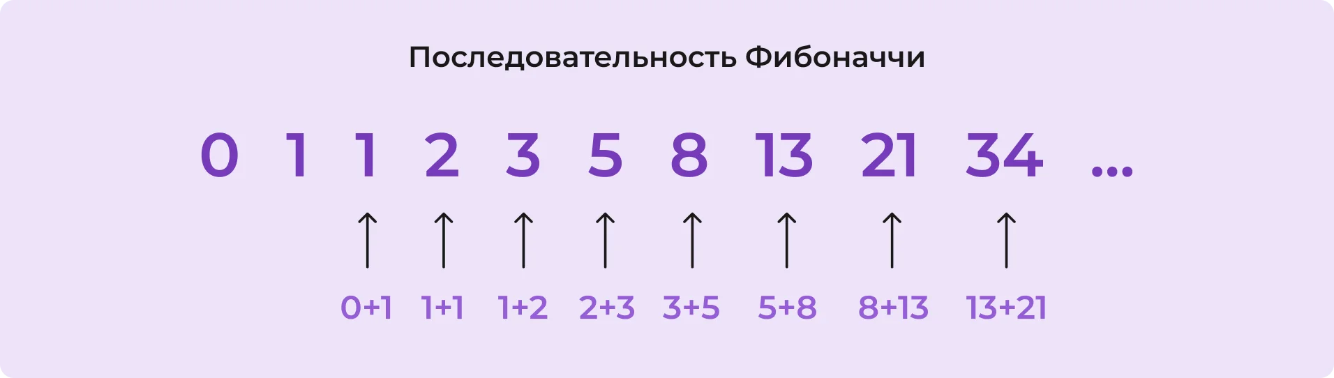 Последовательность Фибоначчи