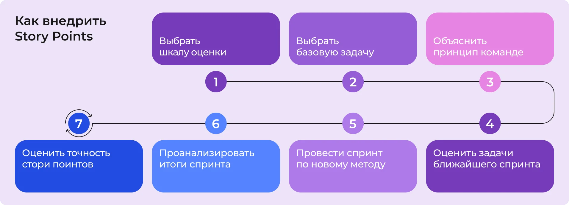 Как внедрить Story Points