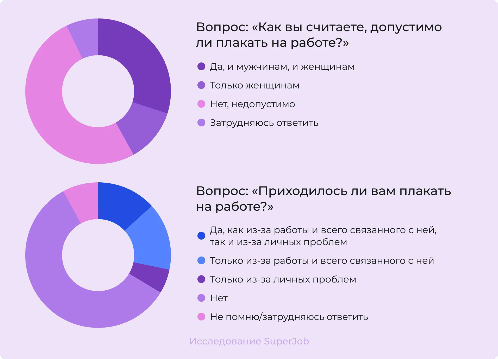 Как часто люди плачут на работе