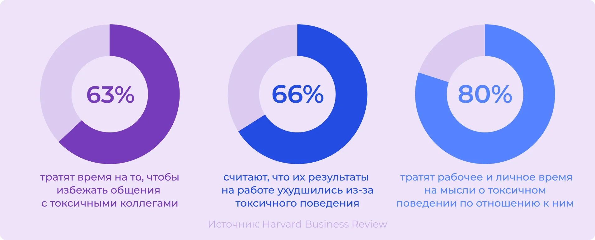 Результаты исследования Harvard Business Review