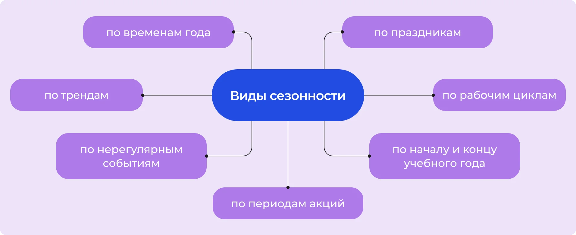 Виды сезонности