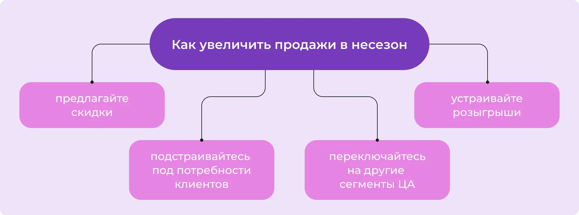 Как увеличить продажи в несезон