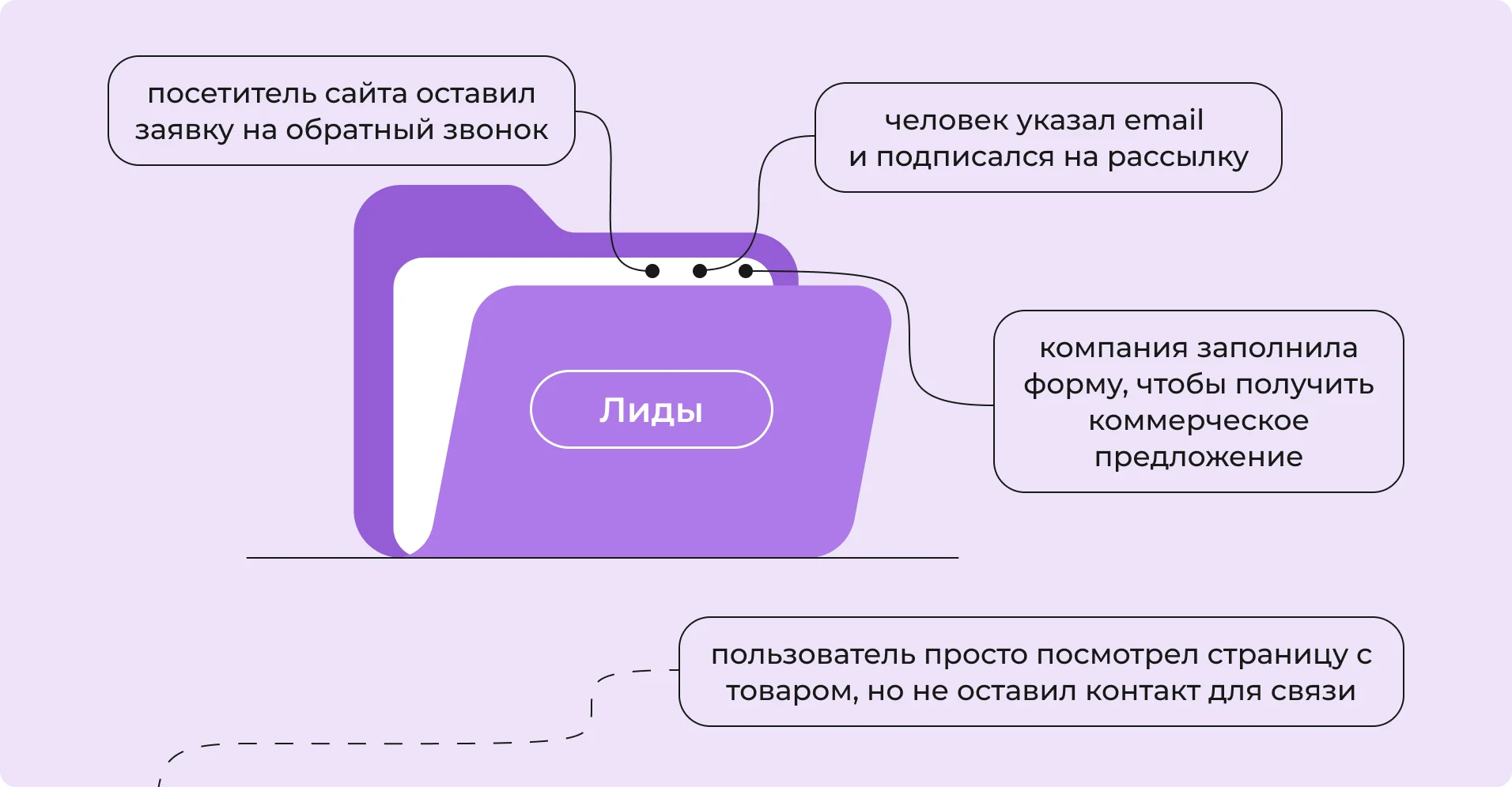 Лиды в продажах и маркетинге