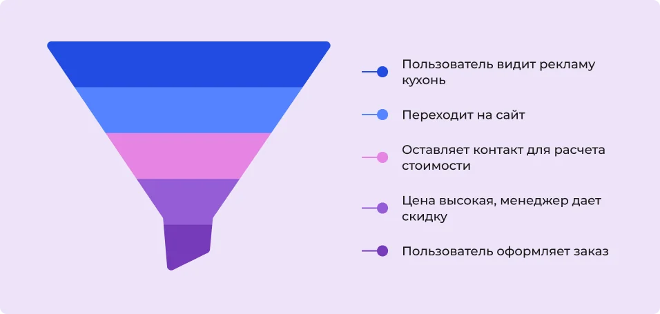 Эффективность работы с лидами