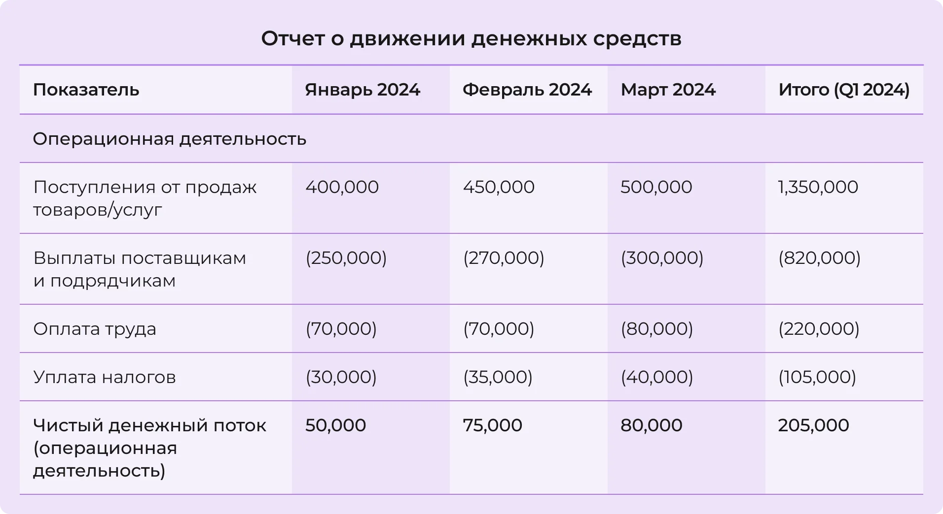 Отчет о движении денежных средств