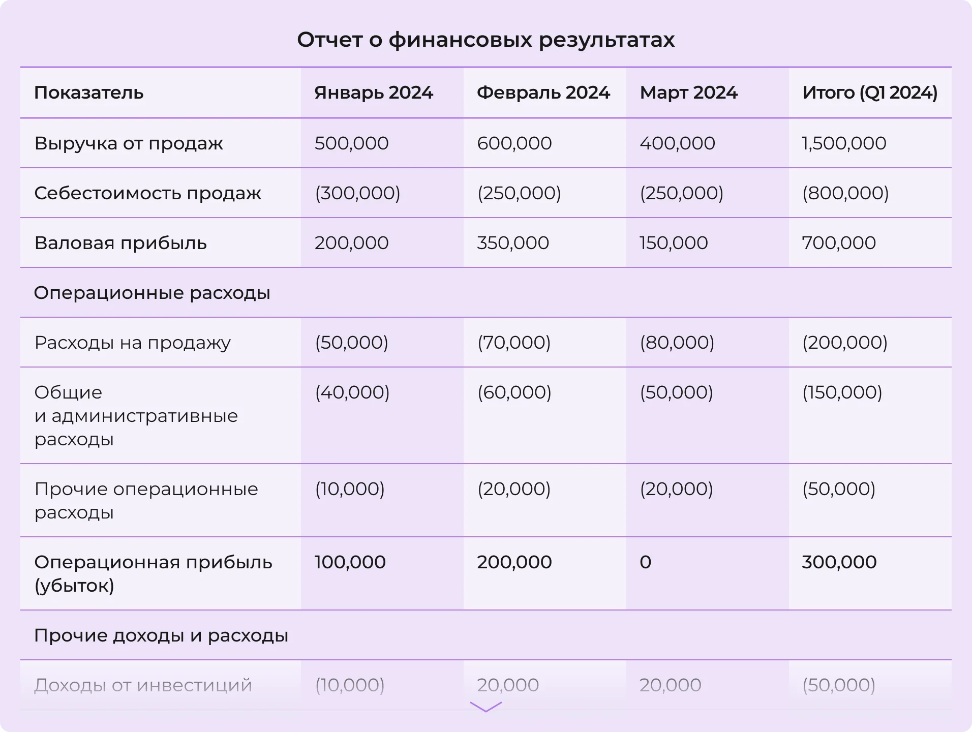 Отчет о финансовых результатах