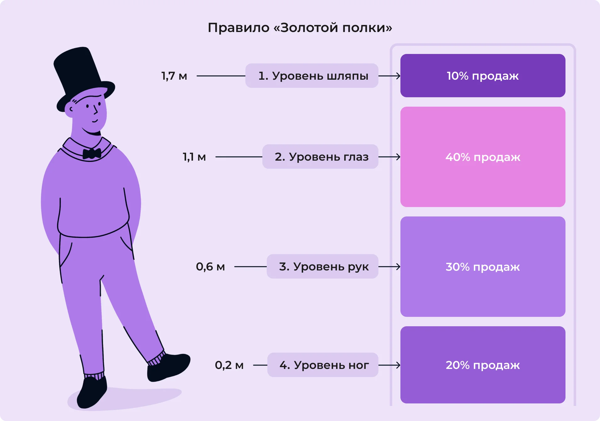 Правило «Золотой полки»