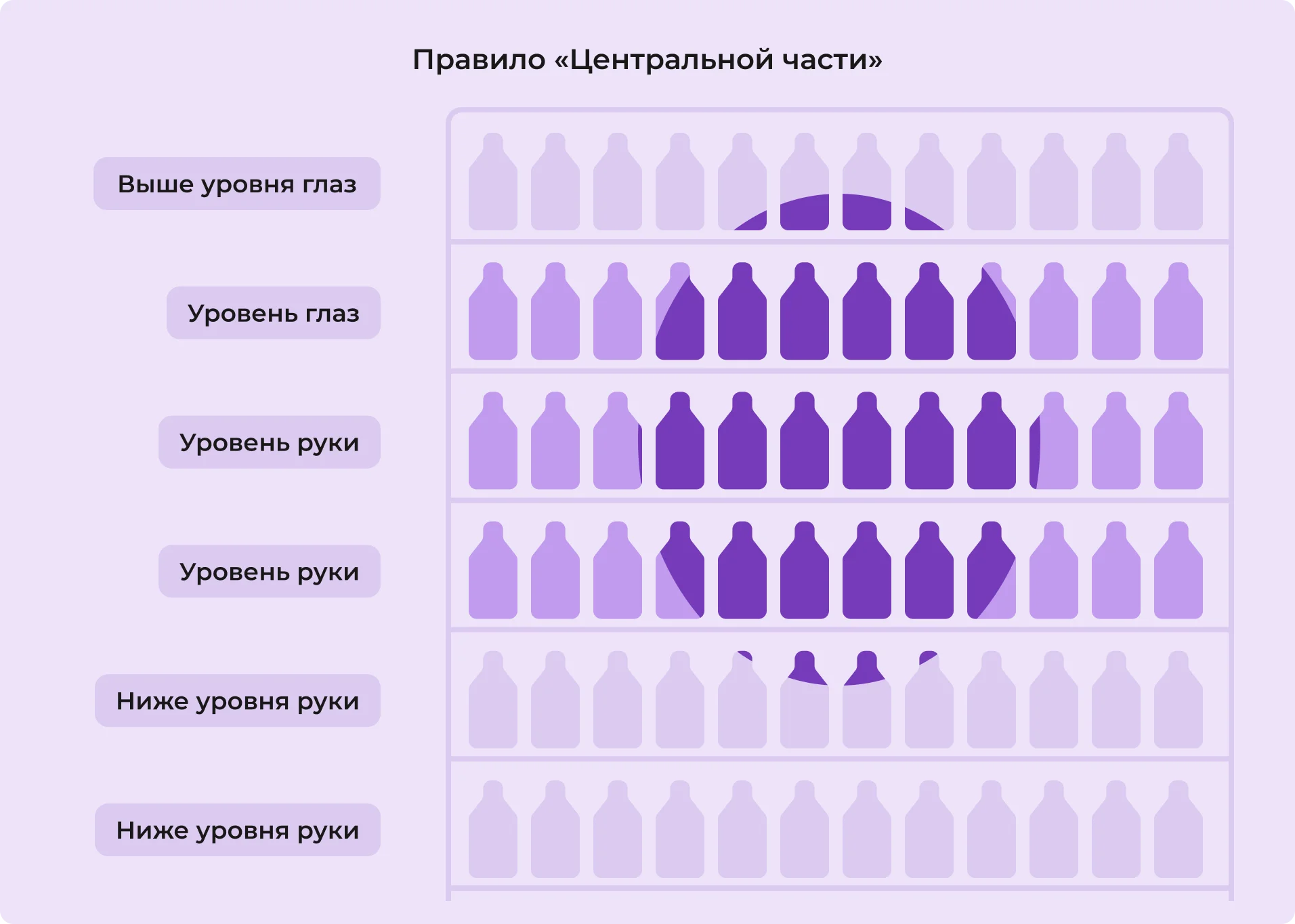 Правило «Центральной части»