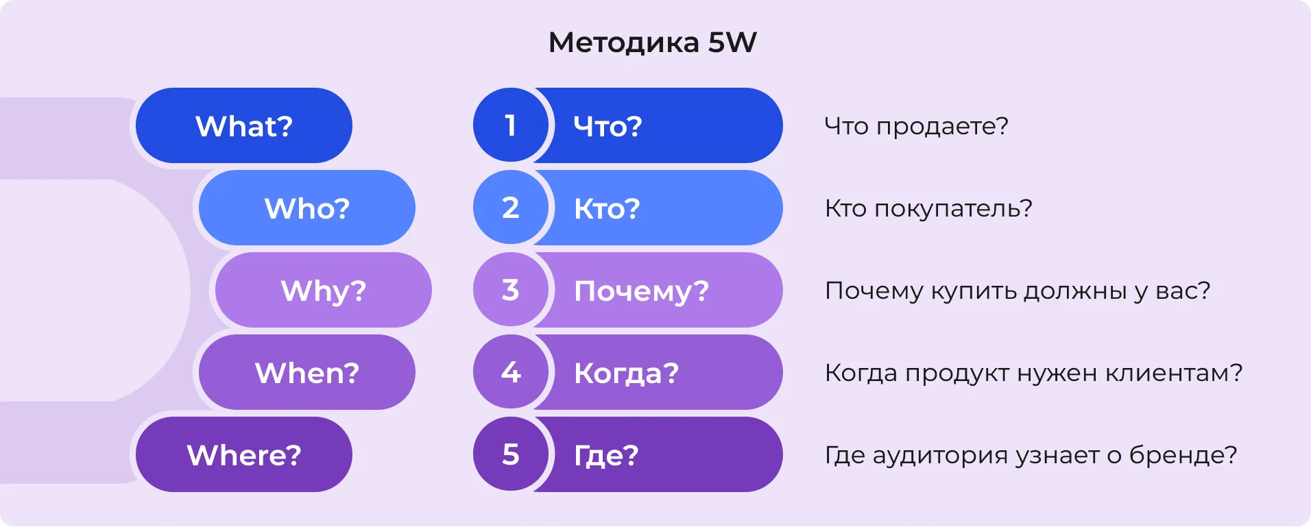 Методика 5W