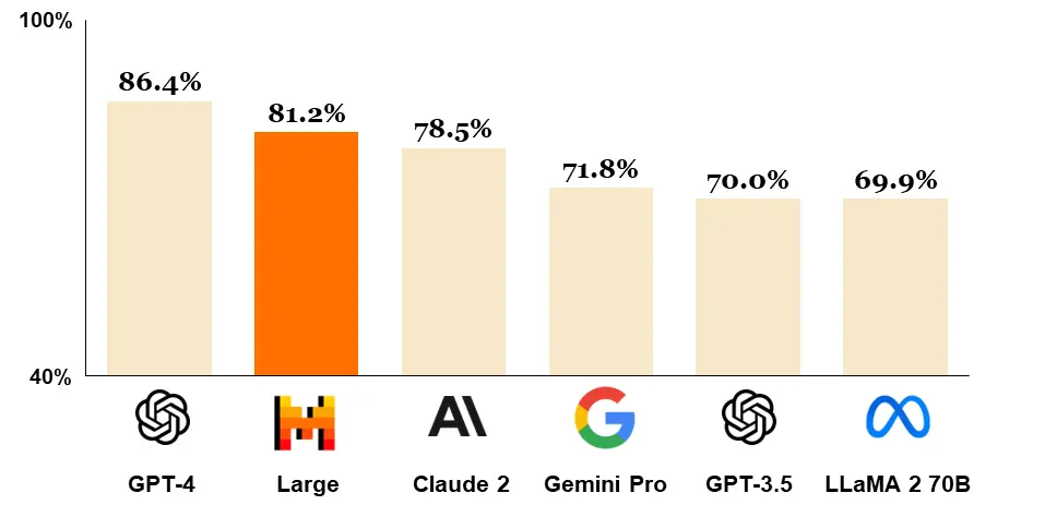 Mistral Large справляется с 81% задач из теста MMLU